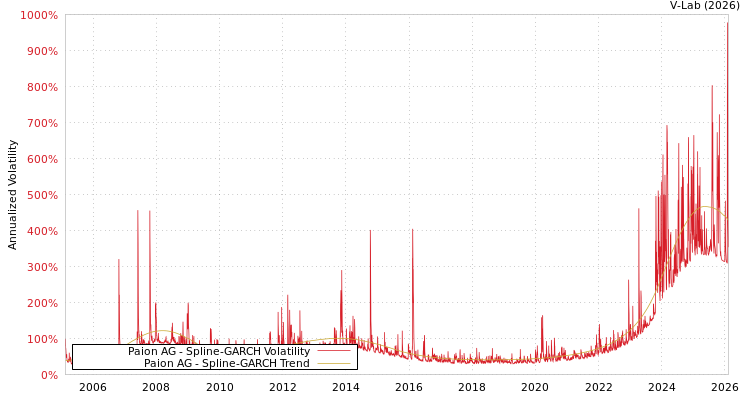 graph of Paion AG SGARCH