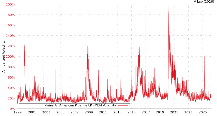 graph of Plains All American Pipeline LP MEM