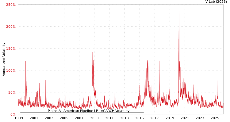 graph of Plains All American Pipeline LP AGARCH