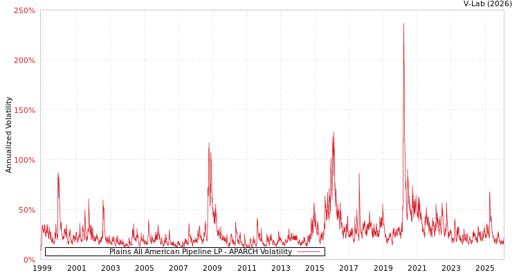 graph of Plains All American Pipeline LP APARCH