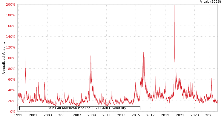 graph of Plains All American Pipeline LP EGARCH