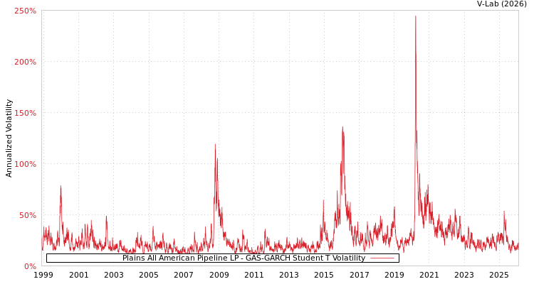 graph of Plains All American Pipeline LP GAS-GARCH-T