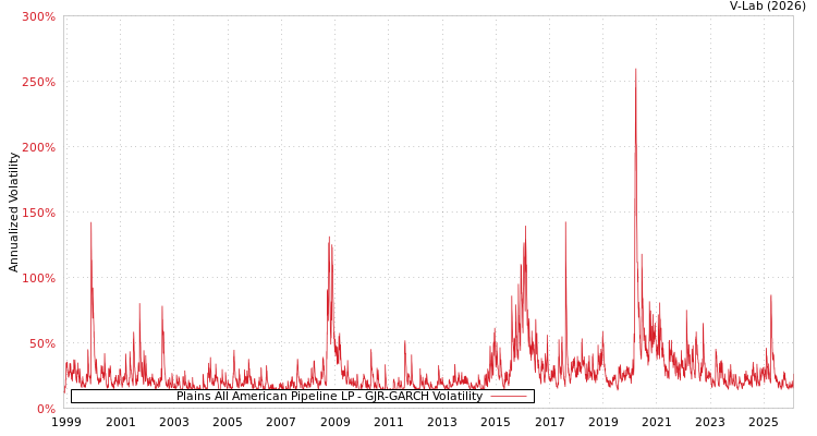 graph of Plains All American Pipeline LP GJR-GARCH