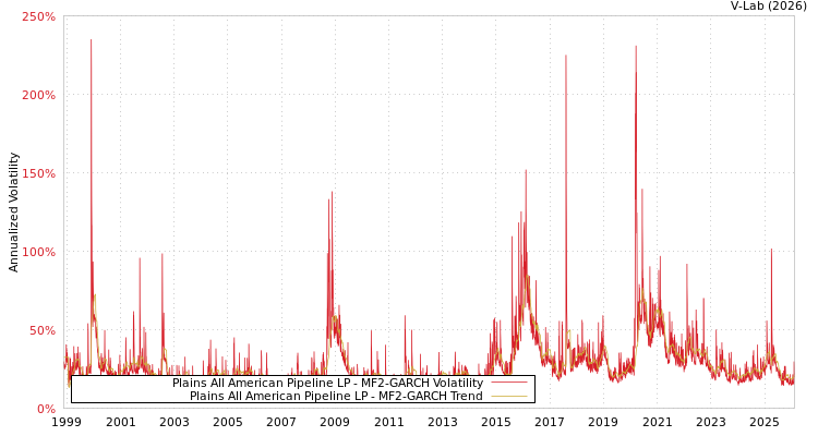 graph of Plains All American Pipeline LP MF2-GARCH
