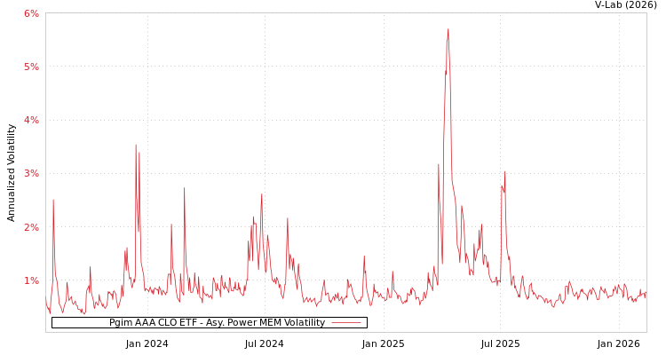graph of Pgim AAA CLO ETF APMEM