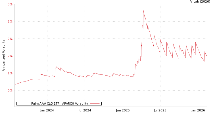 graph of Pgim AAA CLO ETF APARCH