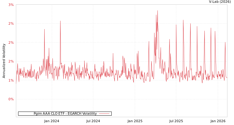 graph of Pgim AAA CLO ETF EGARCH