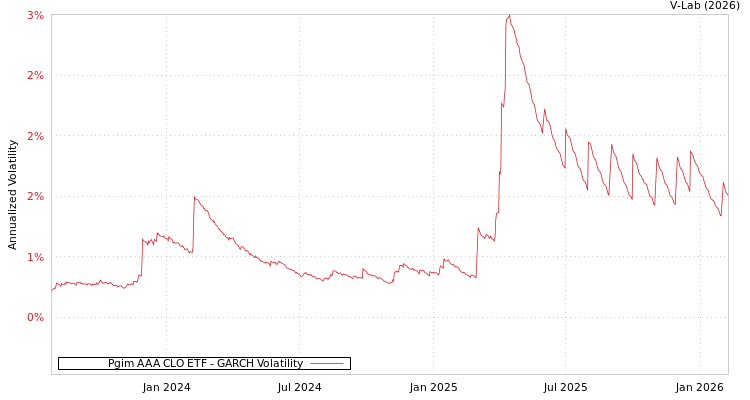 graph of Pgim AAA CLO ETF GARCH