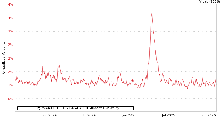 graph of Pgim AAA CLO ETF GAS-GARCH-T