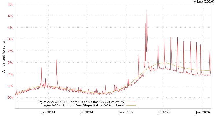 graph of Pgim AAA CLO ETF S0GARCH