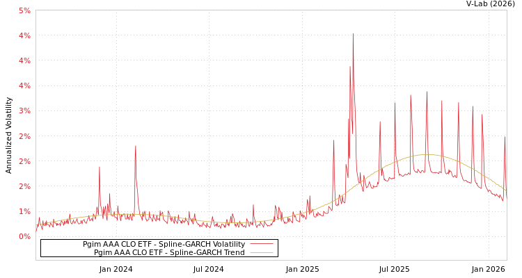 graph of Pgim AAA CLO ETF SGARCH