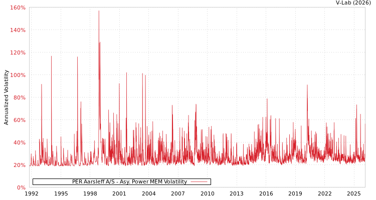 graph of PER Aarsleff A/S APMEM