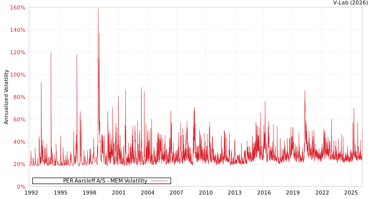 graph of PER Aarsleff A/S MEM