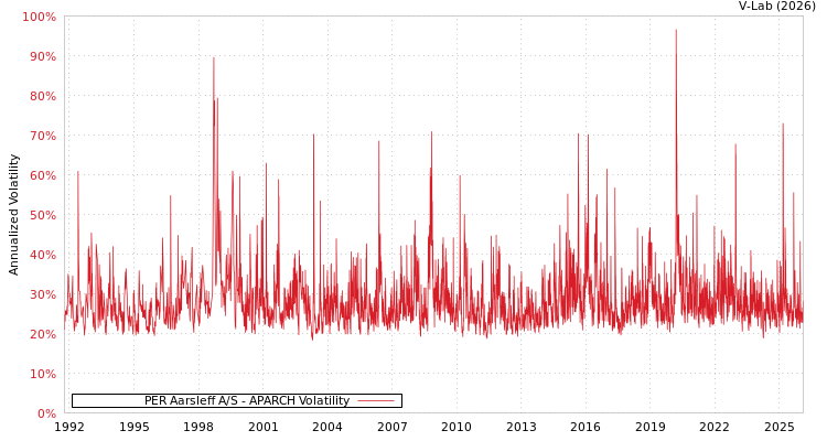 graph of PER Aarsleff A/S APARCH