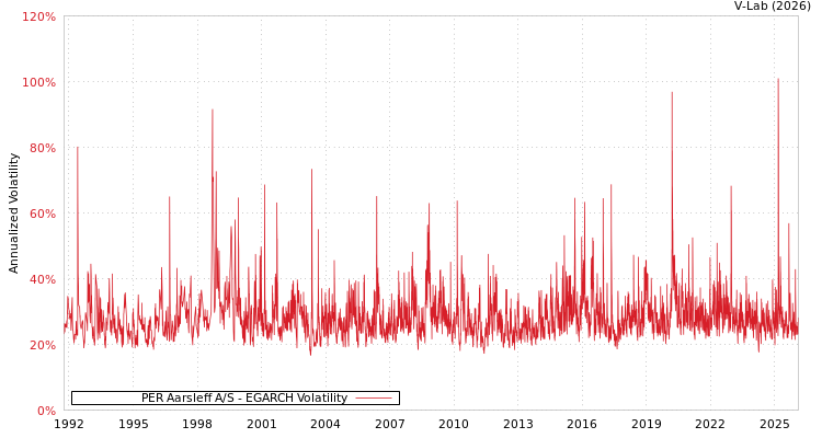 graph of PER Aarsleff A/S EGARCH