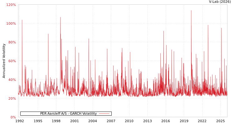 graph of PER Aarsleff A/S GARCH