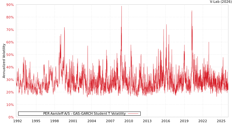 graph of PER Aarsleff A/S GAS-GARCH-T