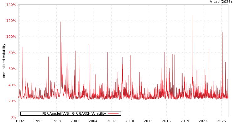 graph of PER Aarsleff A/S GJR-GARCH