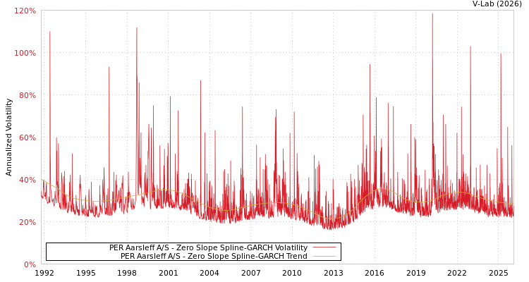graph of PER Aarsleff A/S S0GARCH