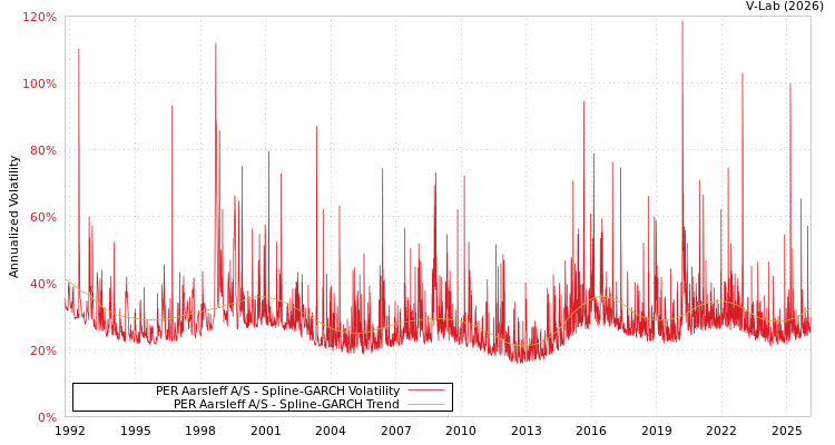 graph of PER Aarsleff A/S SGARCH