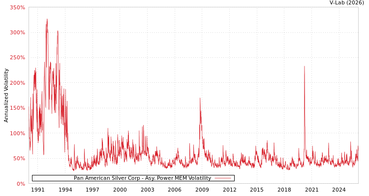 graph of Pan American Silver Corp APMEM