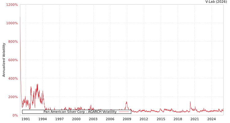 graph of Pan American Silver Corp AGARCH