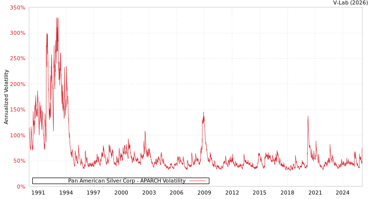 graph of Pan American Silver Corp APARCH