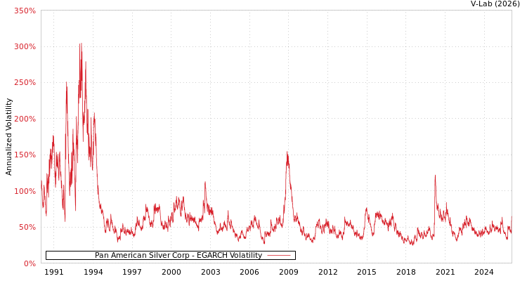 graph of Pan American Silver Corp EGARCH