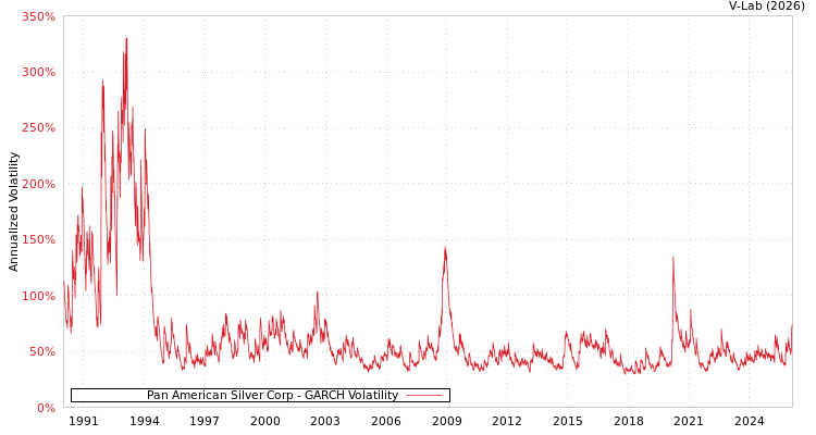 graph of Pan American Silver Corp GARCH