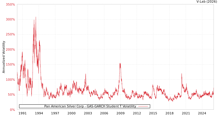 graph of Pan American Silver Corp GAS-GARCH-T