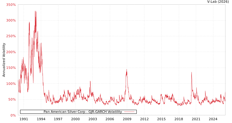 graph of Pan American Silver Corp GJR-GARCH
