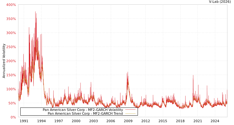 graph of Pan American Silver Corp MF2-GARCH