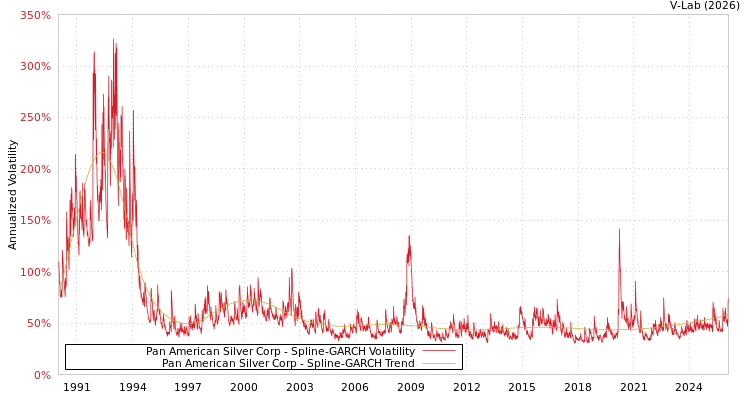 graph of Pan American Silver Corp SGARCH