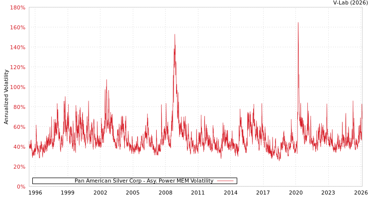 graph of Pan American Silver Corp APMEM