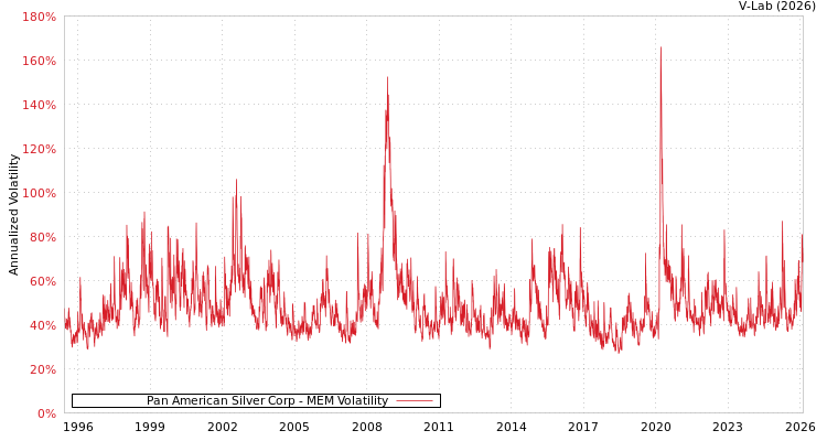 graph of Pan American Silver Corp MEM