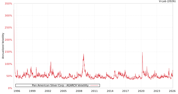 graph of Pan American Silver Corp AGARCH