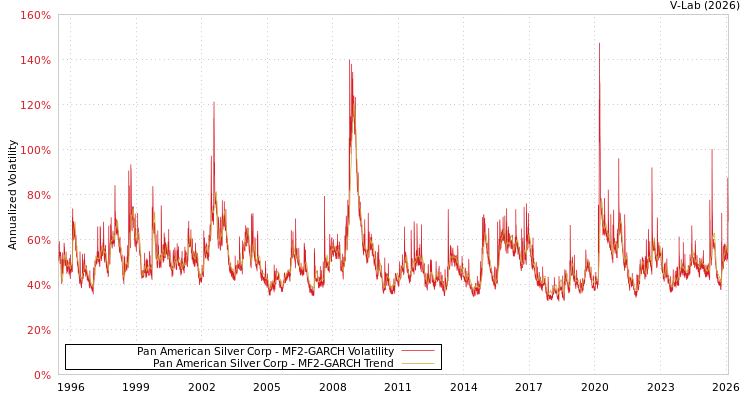 graph of Pan American Silver Corp MF2-GARCH