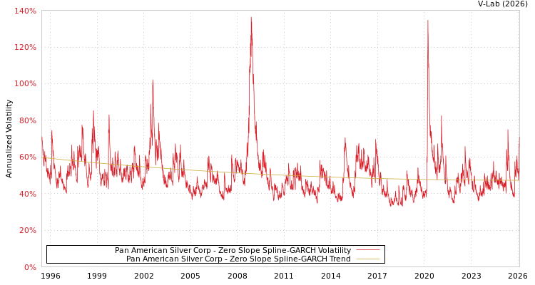 graph of Pan American Silver Corp S0GARCH