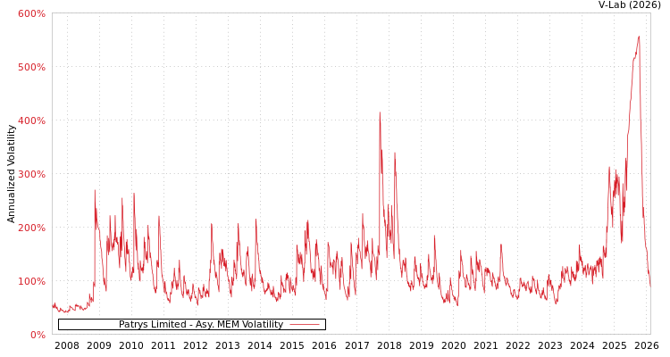 graph of Patrys Limited AMEM