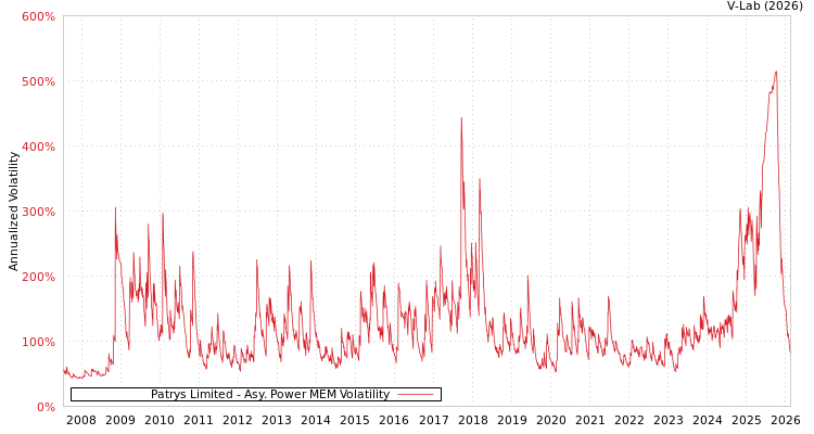 graph of Patrys Limited APMEM