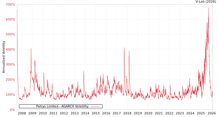 graph of Patrys Limited AGARCH