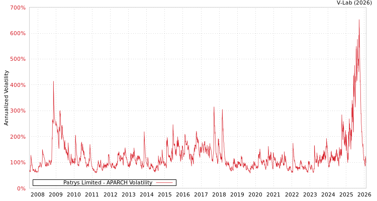 graph of Patrys Limited APARCH