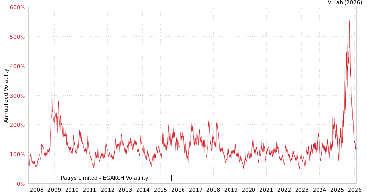 graph of Patrys Limited EGARCH