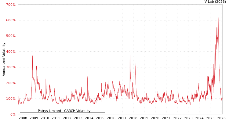 graph of Patrys Limited GARCH