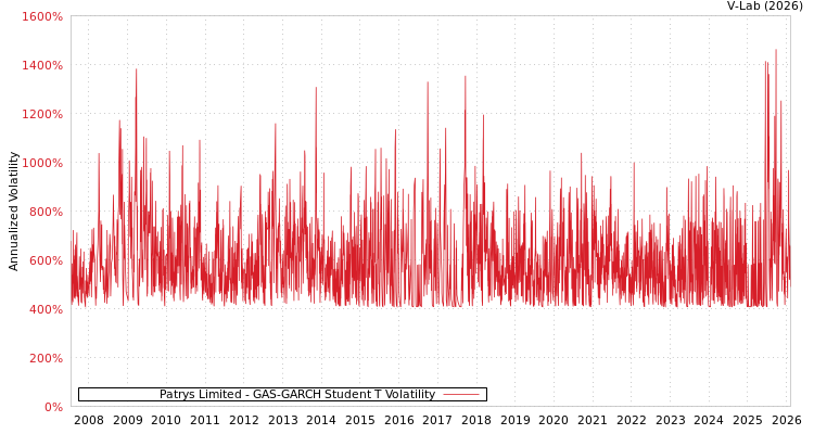 graph of Patrys Limited GAS-GARCH-T