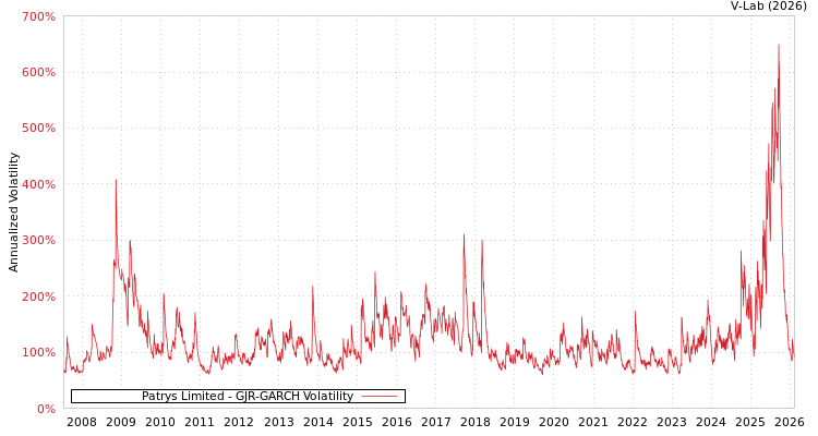 graph of Patrys Limited GJR-GARCH