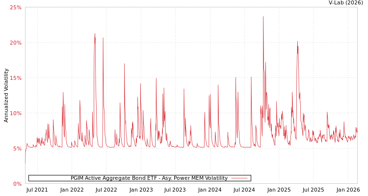 graph of PGIM Active Aggregate Bond ETF APMEM