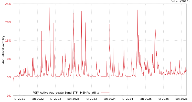 graph of PGIM Active Aggregate Bond ETF MEM