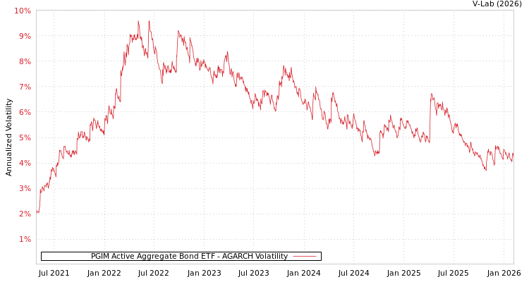 graph of PGIM Active Aggregate Bond ETF AGARCH