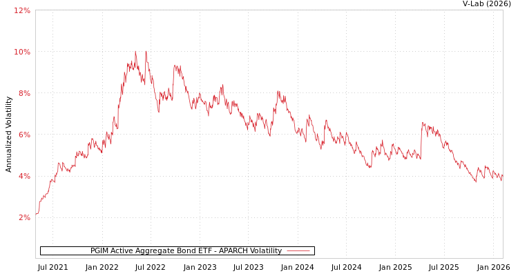 graph of PGIM Active Aggregate Bond ETF APARCH